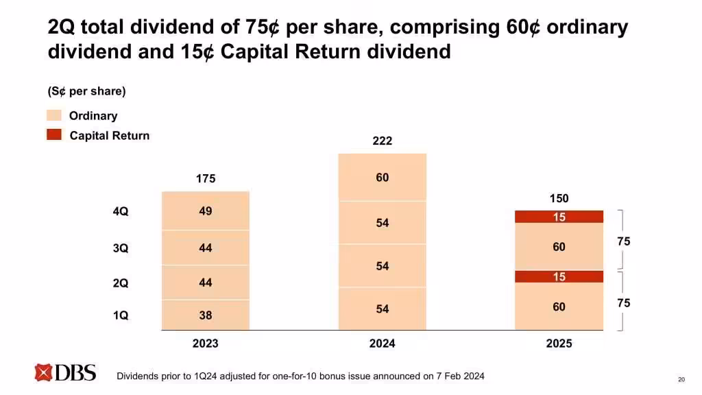 DBS 2Q2025 Dividend