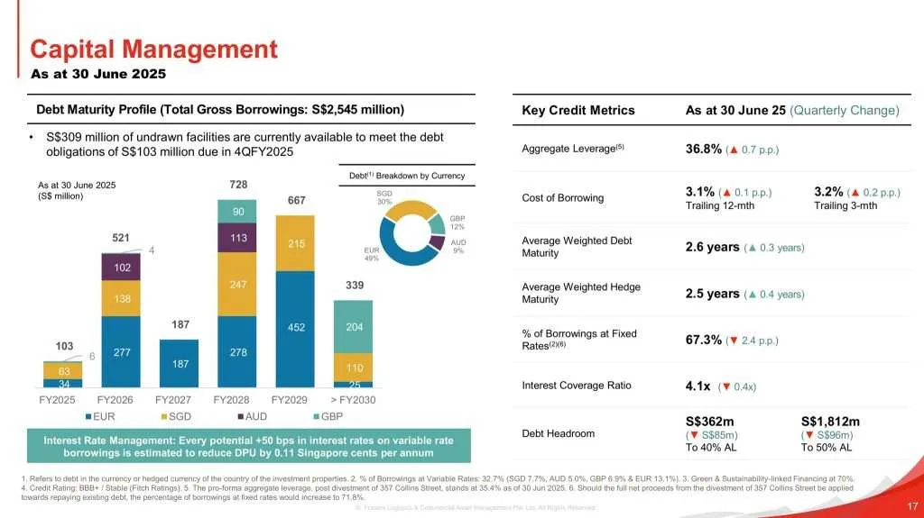 Frasers Logistics and Commercial Trust 3QFY25 Debt