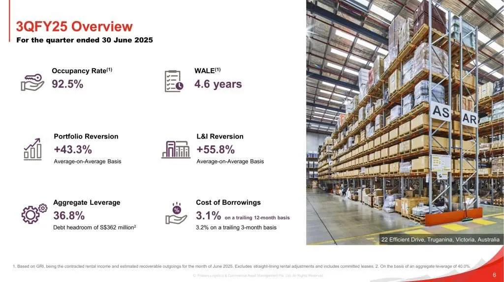 Frasers Logistics and Commercial Trust 3QFY25 Key Highlights