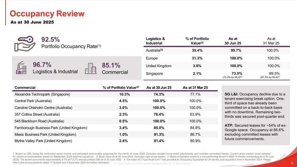Frasers Logistics and Commercial Trust 3QFY25 Occupancy