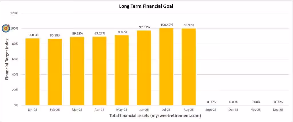 Long Term Financial Goal Progress for August 2025