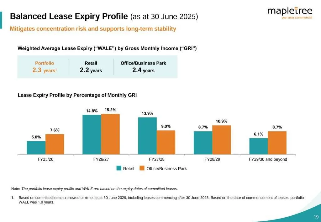MPACT 1QFY25 26 Lease Expiry