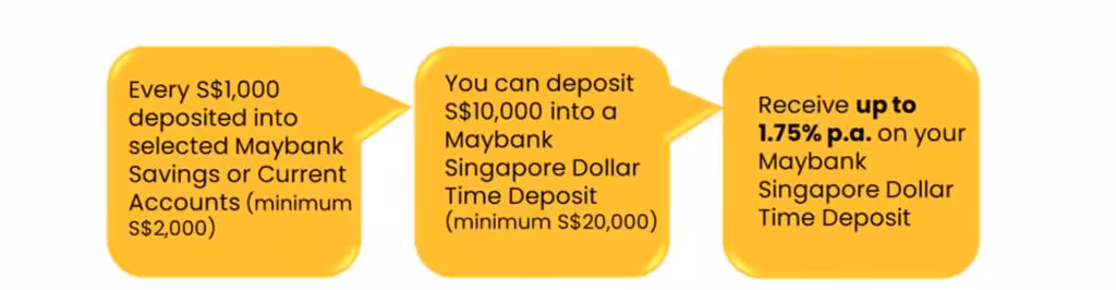 MayBank2U Fixed Deposit Rates August 2025