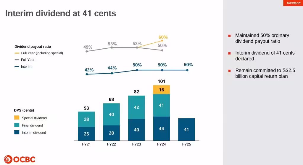 OCBC 1H2025 Dividend Payout
