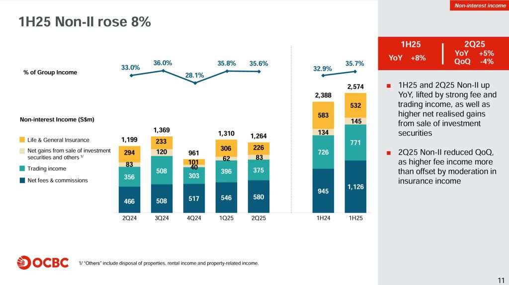 OCBC 1H2025 Non-interest Income