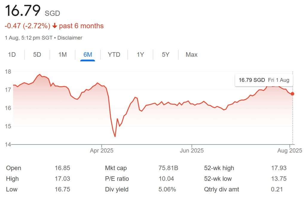 OCBC Share Price 1-Aug-2025