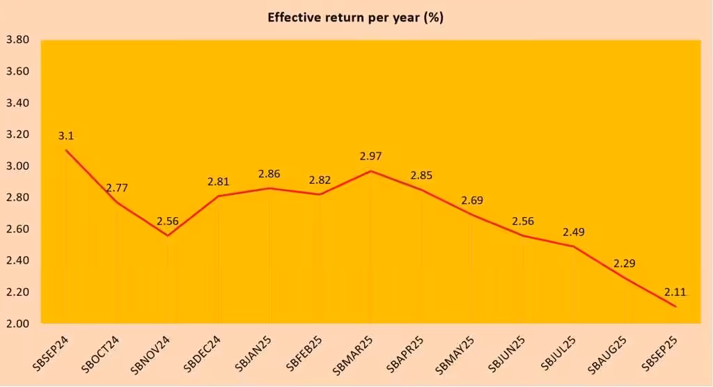 Singapore Savings Bonds SBSEP25 GX25090A