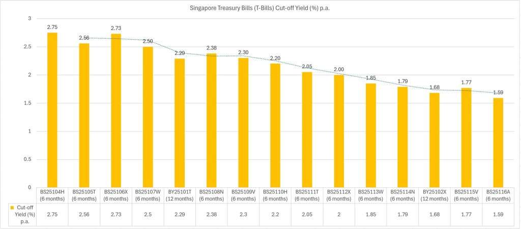 Singapore Treasury Bill (T Bill) BS25116A