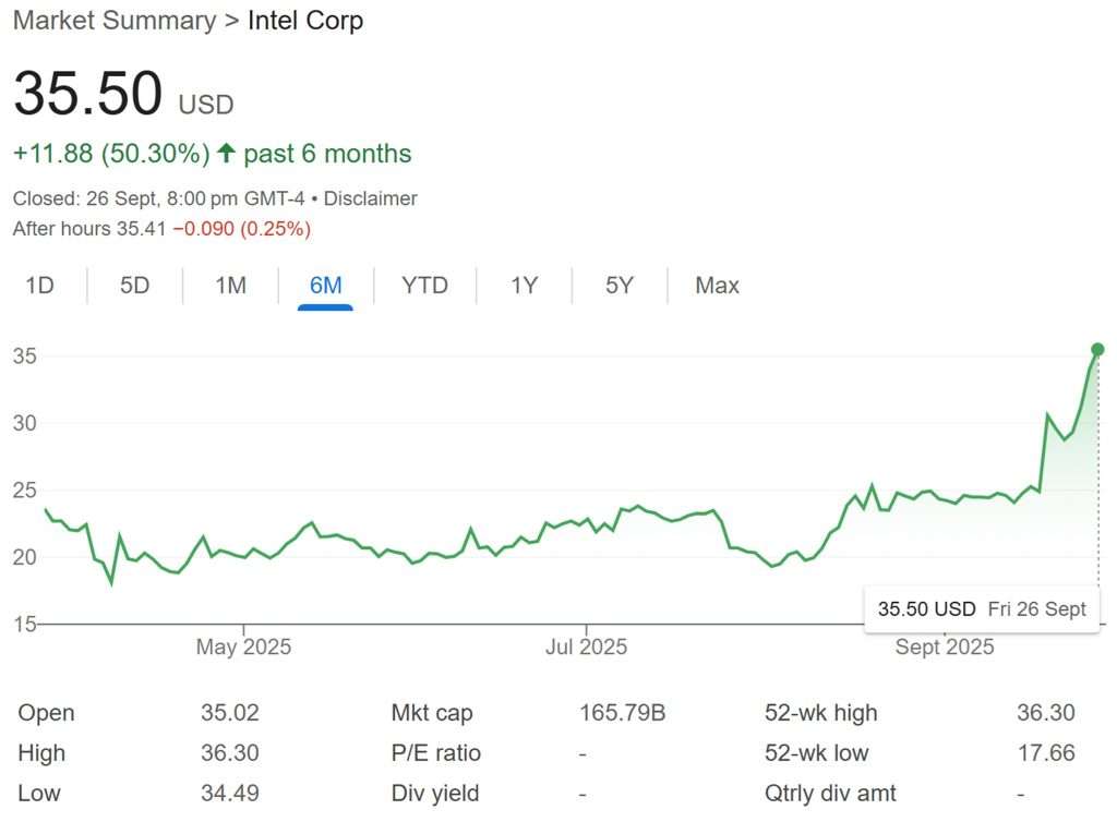 Intel Share Price