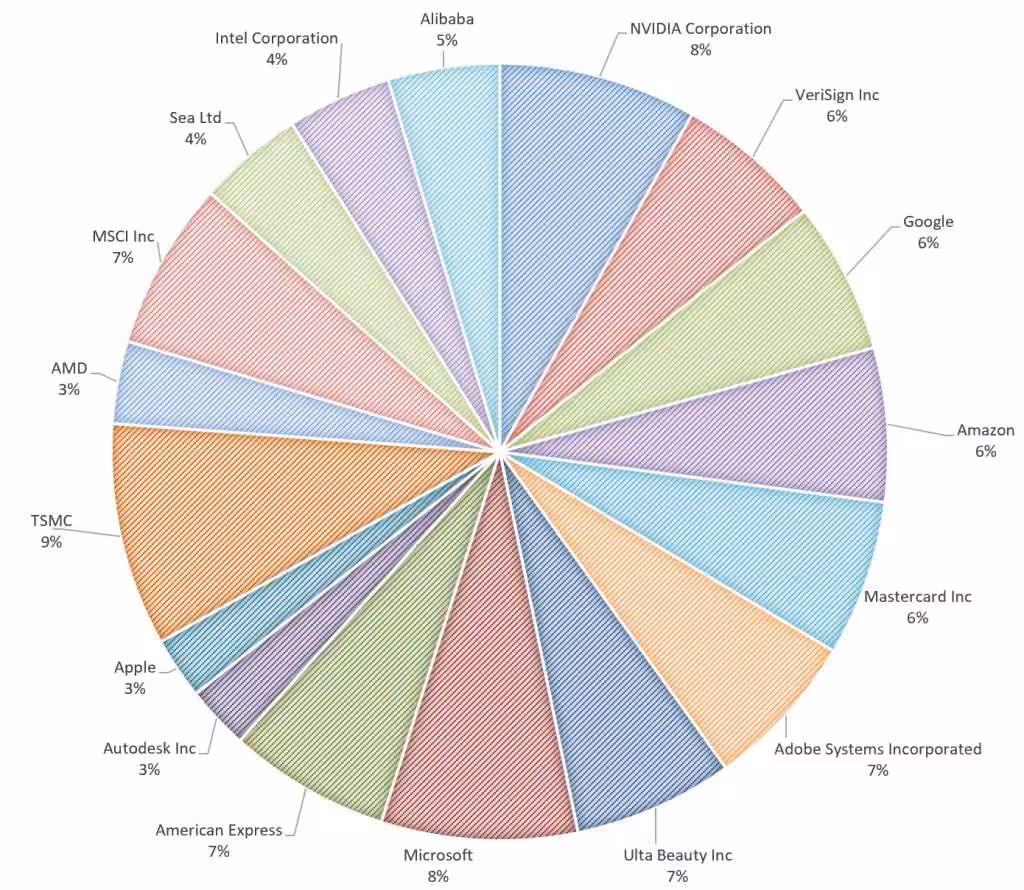 My US Stock Portfolio September 2025