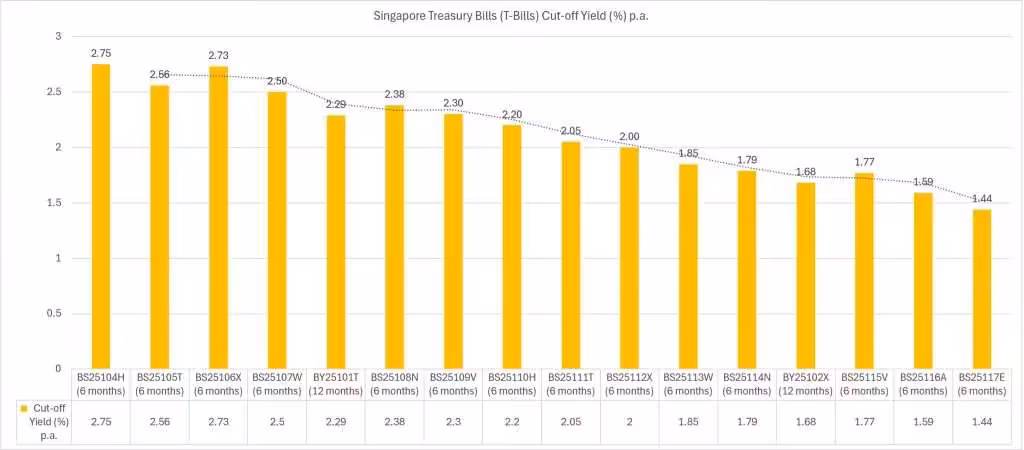 Singapore Treasury Bill (T Bill) BS25117E