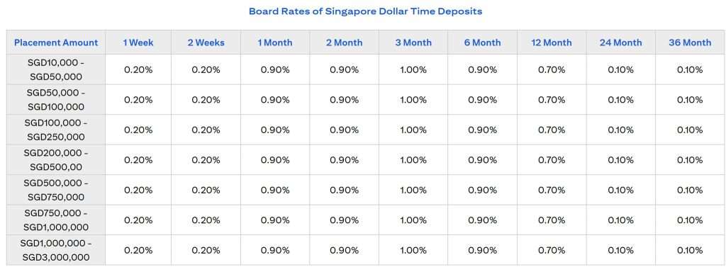 Citibank Fixed Deposit Rates October 2025