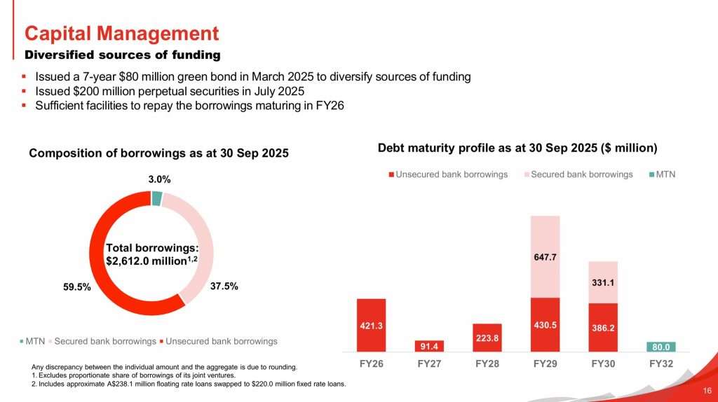 Frasers Centrepoint Trust 2H25 Debt