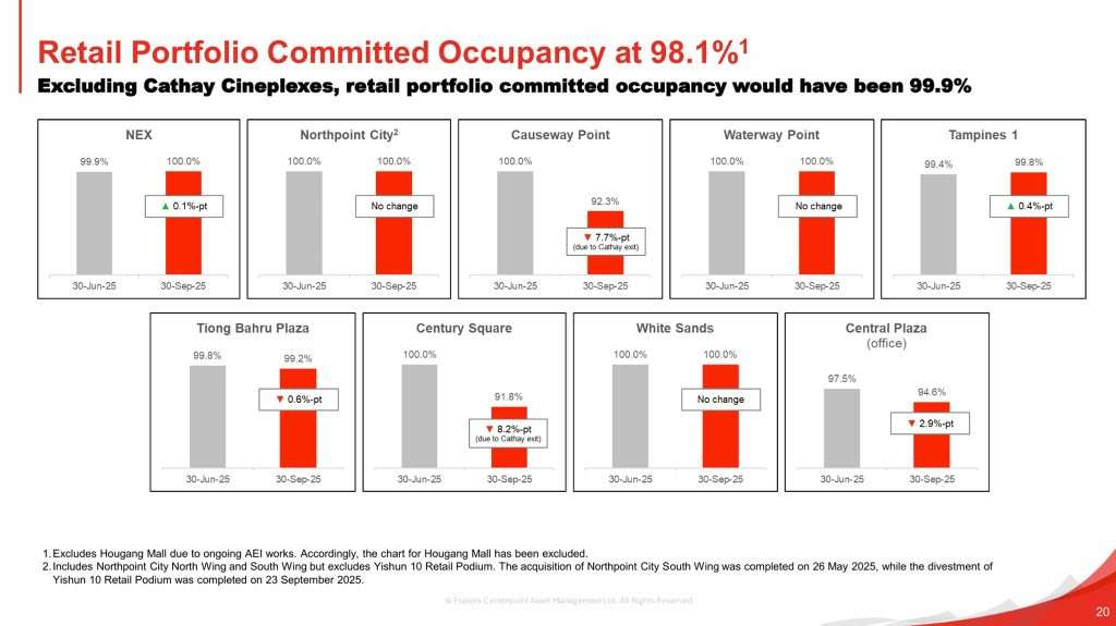 Frasers Centrepoint Trust 2H25 Occupancy