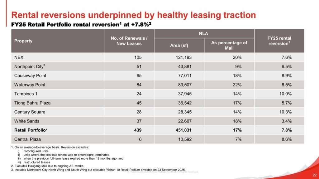 Frasers Centrepoint Trust 2H25 Rental Reversion