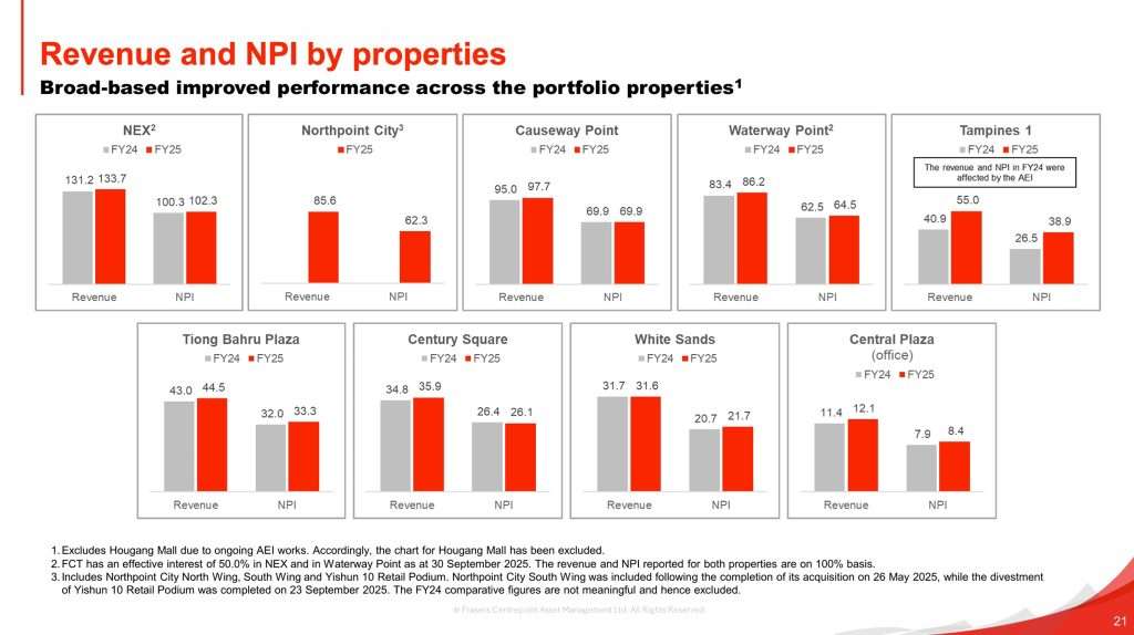 Frasers Centrepoint Trust 2H25 Revenue