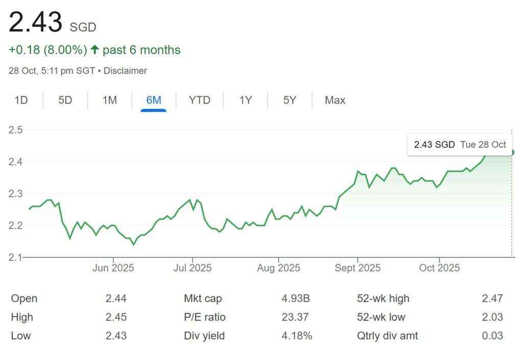 Frasers Centrepoint Trust Share Price 28-Oct-2025