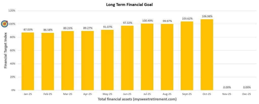 Long Term Financial Goal Progress for October 2025