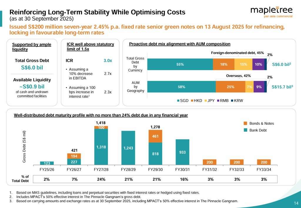 MPACT 2QFY25 Debt