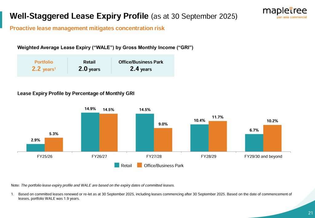 MPACT 2QFY25 Lease Expiry