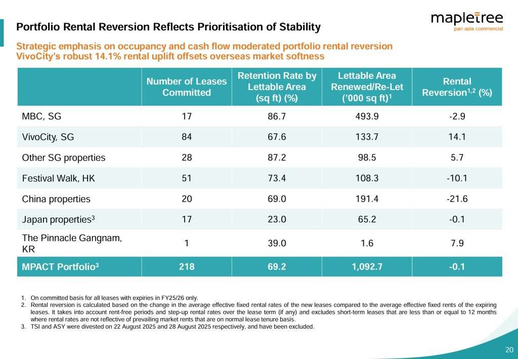 MPACT 2QFY25 Rental Reversion
