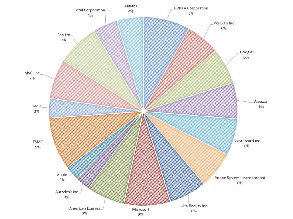 My US Stock Portfolio October 2025