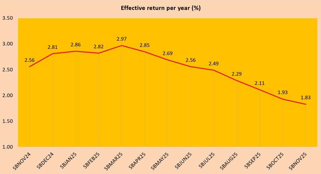 Singapore Savings Bonds SBNOV25 GX25110W