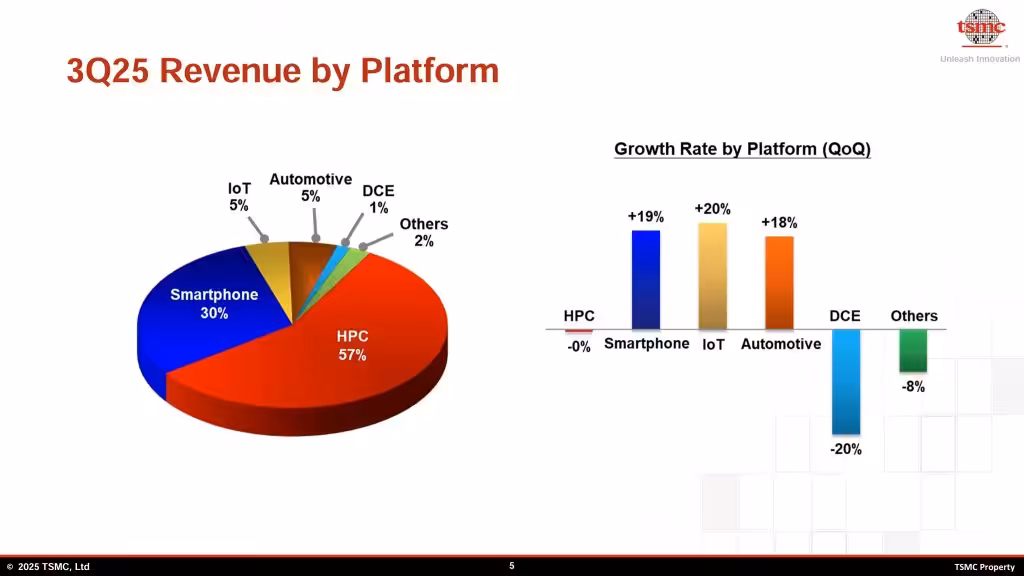 TSMC Q3 2025 Revenue By Platform
