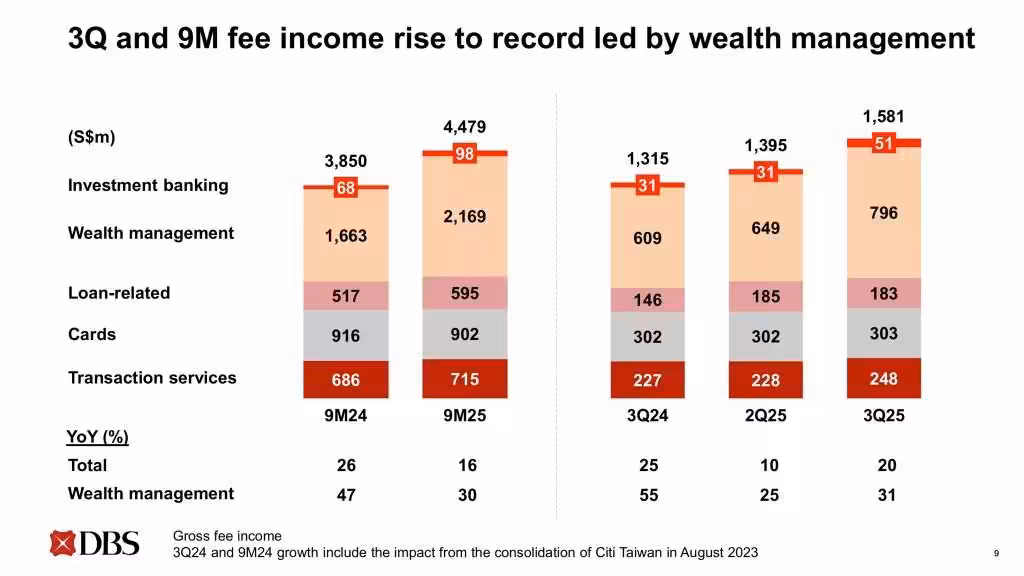 DBS 3Q2025 Fee Income