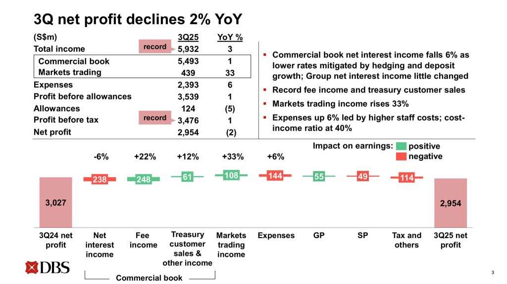 DBS 3Q2025 Financial Results