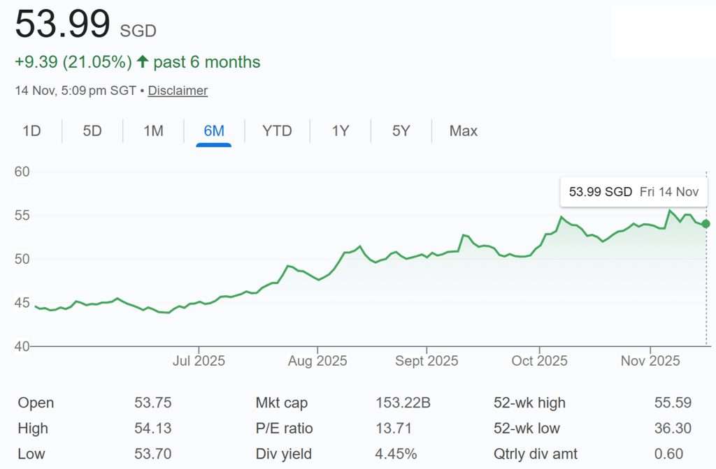DBS Share Price 14-Nov-2025