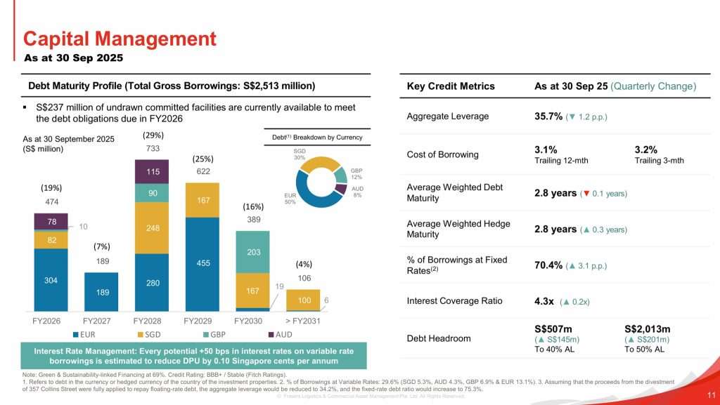 Frasers Logistics and Commercial Trust 2HFY25 Debt