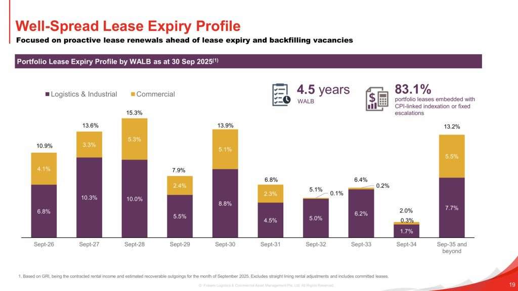 Frasers Logistics and Commercial Trust 2HFY25 Lease Expiry