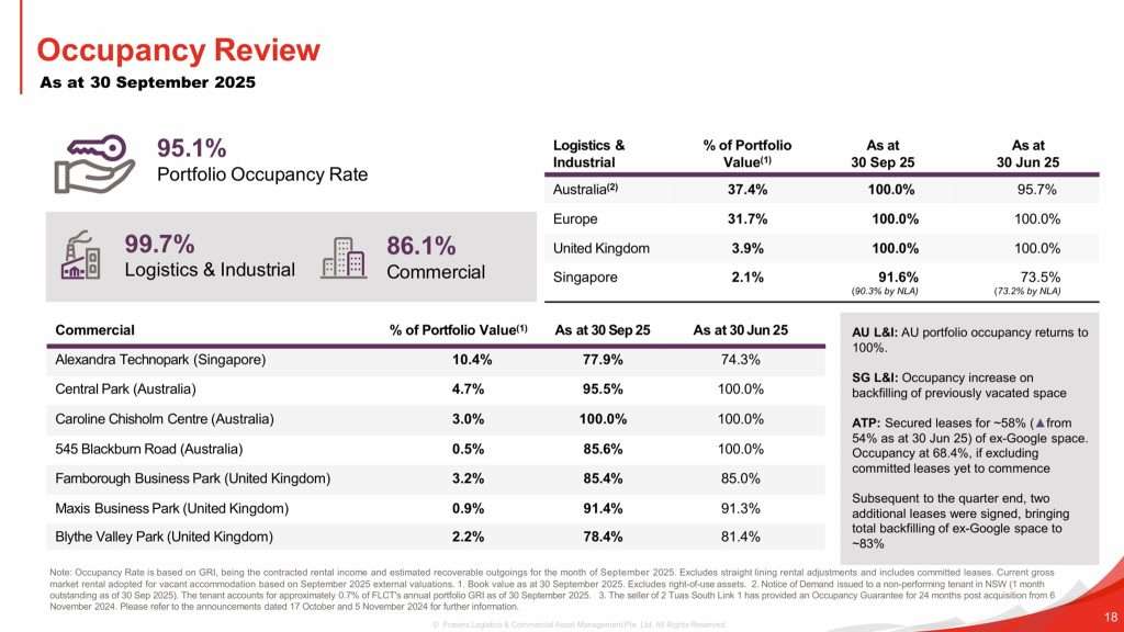 Frasers Logistics and Commercial Trust 2HFY25 Occupancy