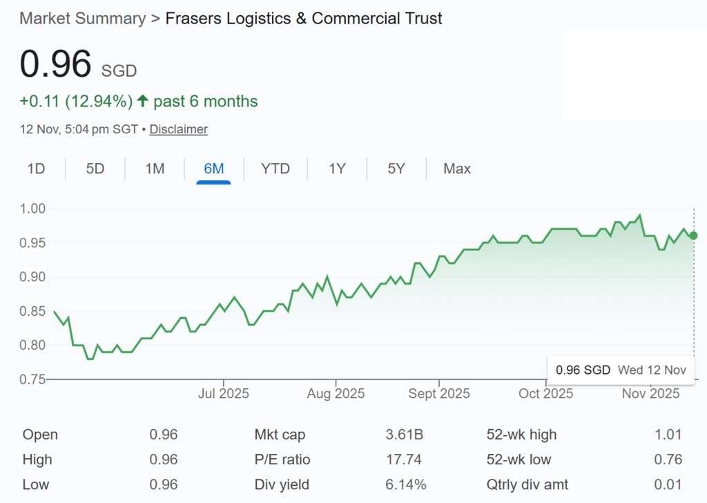 Frasers Logistics and Commercial Trust Share Price 12-Nov-2025