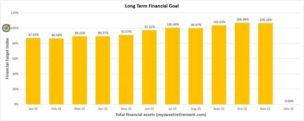 Long Term Financial Goal Progress for November 2025