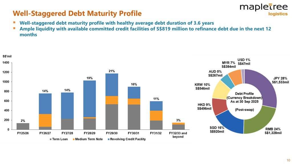 Mapletree Logistics Trust 2QFY25 Debt Maturity