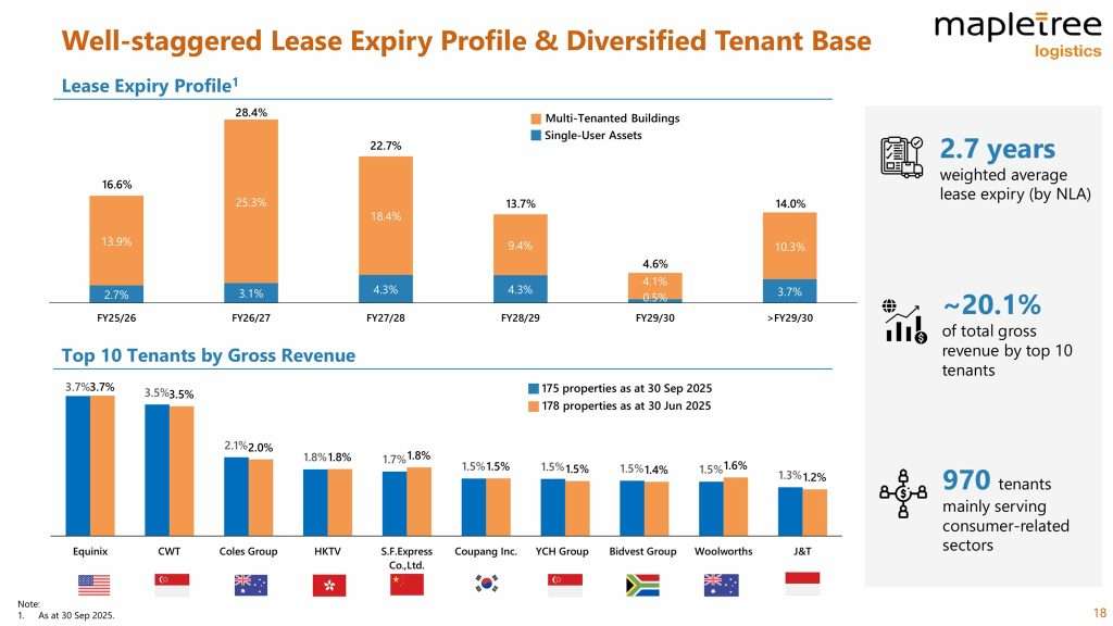 Mapletree Logistics Trust 2QFY25 Lease Expiry