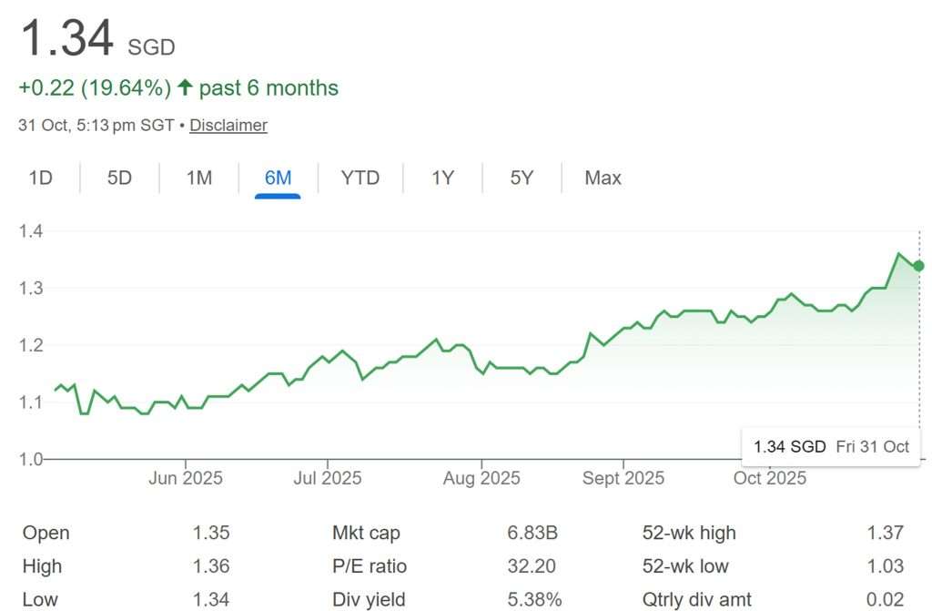 Mapletree Logistics Trust Share Price 31-Oct-2025