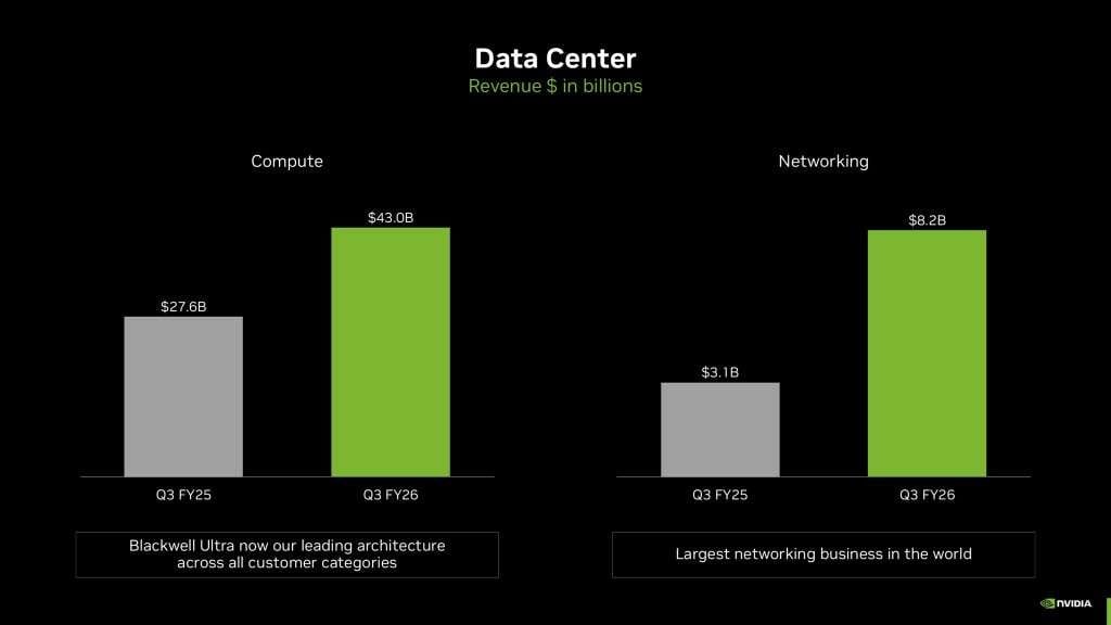 NVIDIA 3Q FY2026 Earnings Data Centre