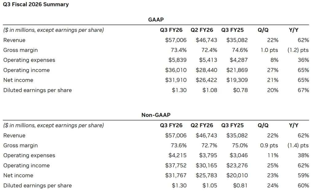 NVIDIA 3Q FY2026 Financial Results