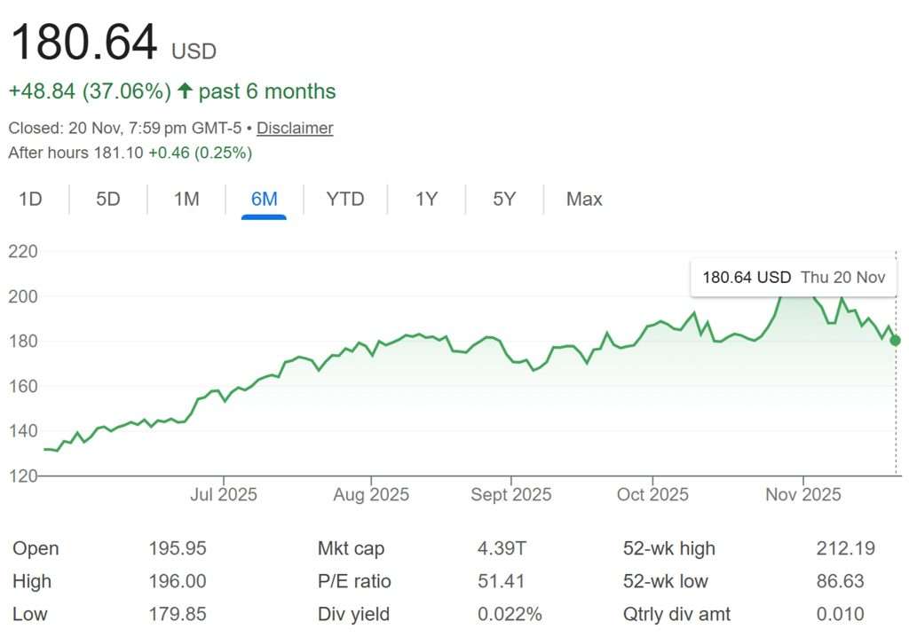 NVIDIA Share Price 20-Nov-2025