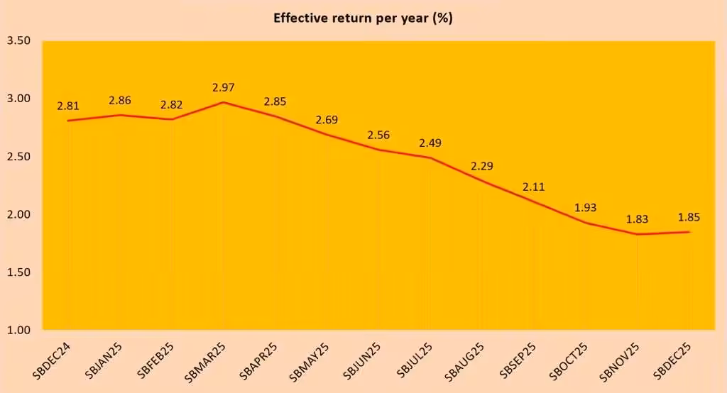 Singapore Savings Bonds SBDEC25 GX25120E