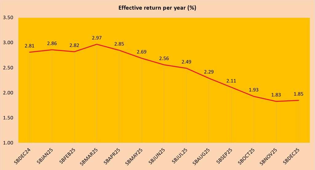 Singapore Savings Bonds SBDEC25 GX25120E