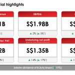 Singtel H1FY26 Financial Results