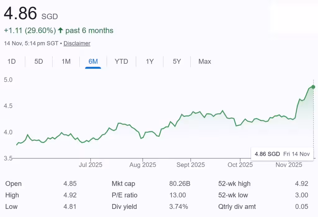 Singtel Share Price 15-Nov-2025