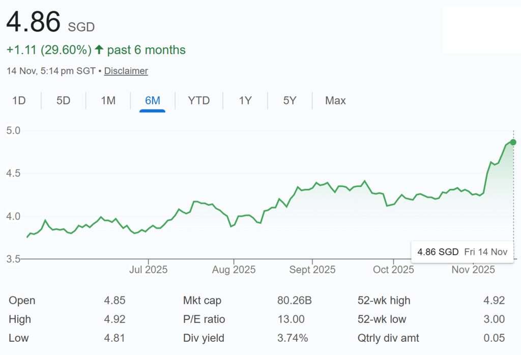 Singtel Share Price 15-Nov-2025