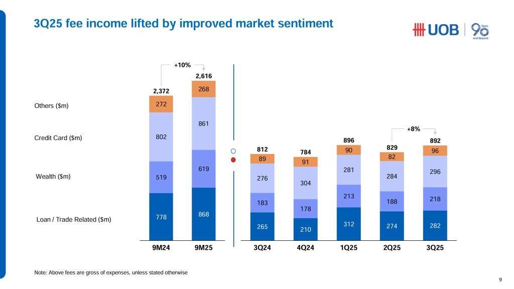 UOB 3Q 2025 Fee Income