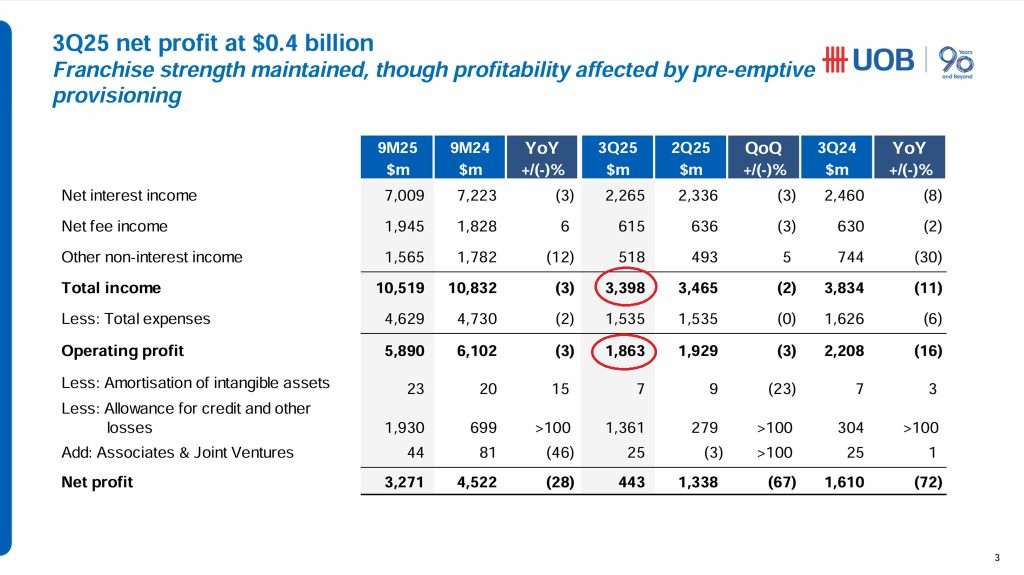 UOB 3Q 2025 Financial Results