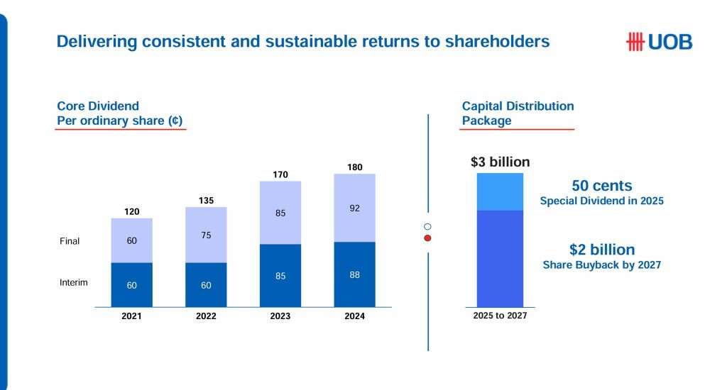 UOB FY2024 Dividend Payout